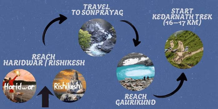 Kedarnath Temple 2026: Opening Dates, How to Reach & Yatra Guide 1 Kedarnath Temple 2026 : How to reach Kedarnath